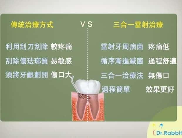 牙周治療傳統方式VS三合一雷射治療比較-瑞比牙醫診所