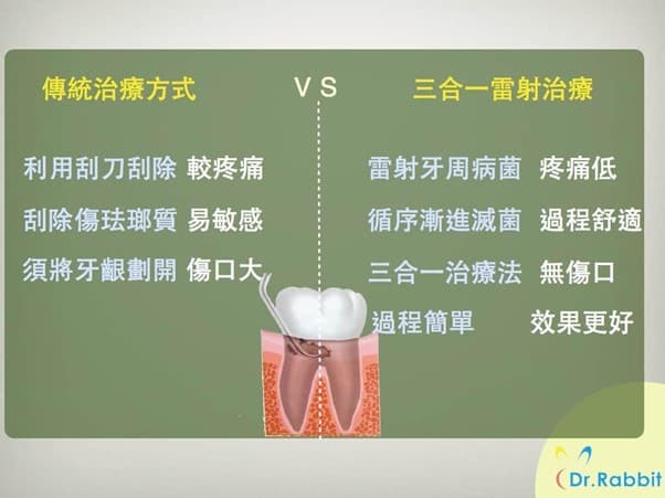 相較於傳統治療方式，三合一雷射治療牙周病痛感更低、更快復原